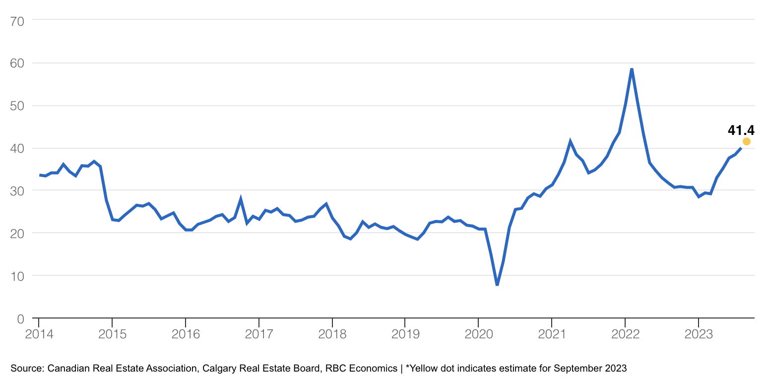 Calgary area home resales chart.