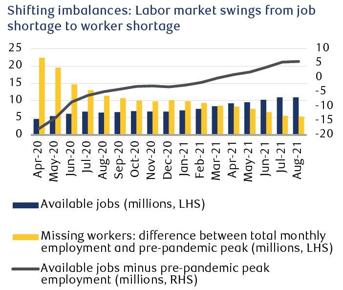 The chart compares job openings with the number of workers displaced by the pandemic. Displaced workers is calculated as the difference between pre-pandemic payrolls and current payrolls. The chart shows that in April 2020 there was a surplus of workers, with 14 million fewer jobs than prior employees. That has now switched with nearly 6 million more jobs than workers.
