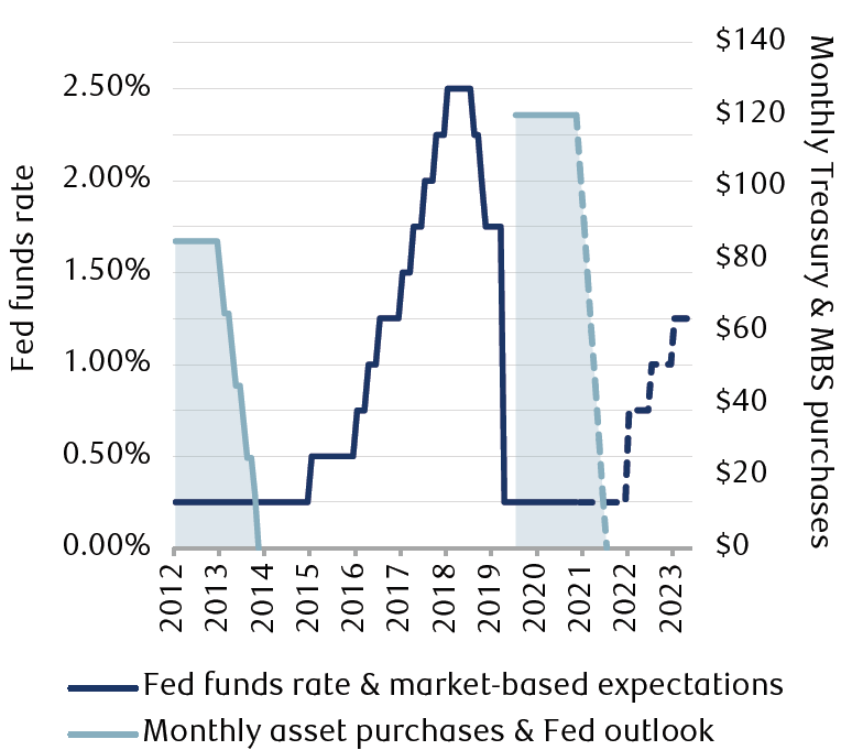 The line chart shows current projections for the reduction of asset purchases and then rate hikes compared to the last cycle that took place from 2013 to 2018.