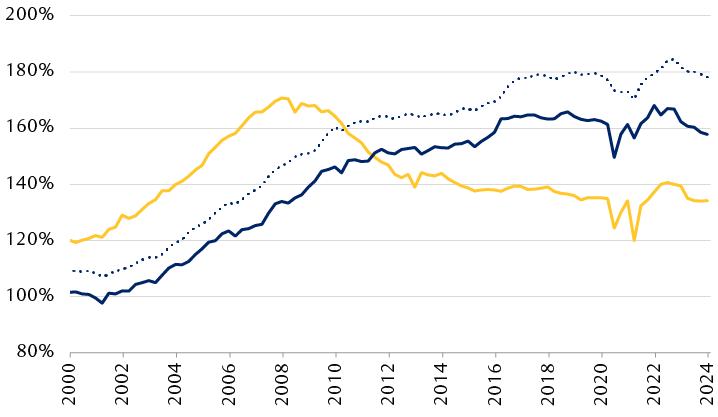 Ratio of household debt to disposable income