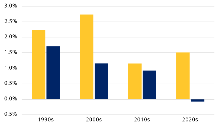Average annual productivity growth