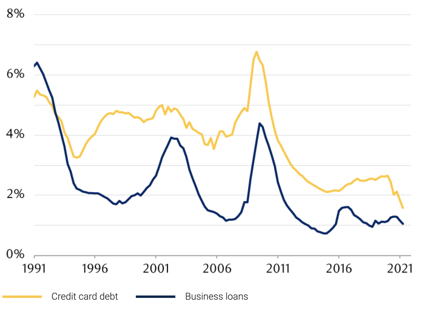 Line chart showing the percentage of loans delinquent at U.S. commercial banks, as tracked by the U.S. Federal Reserve, monthly from 1991 through April 2021 in two categories: credit card debt and business loans. Credit card delinquencies were above 5% in 1991 and reached a high of nearly 7% in early 2009, but are now less than 2%. Business loan delinquencies reached a high of over 6% in 1991 and secondary peaks around 4% in 2002 and early 2009, but are now around 1%.