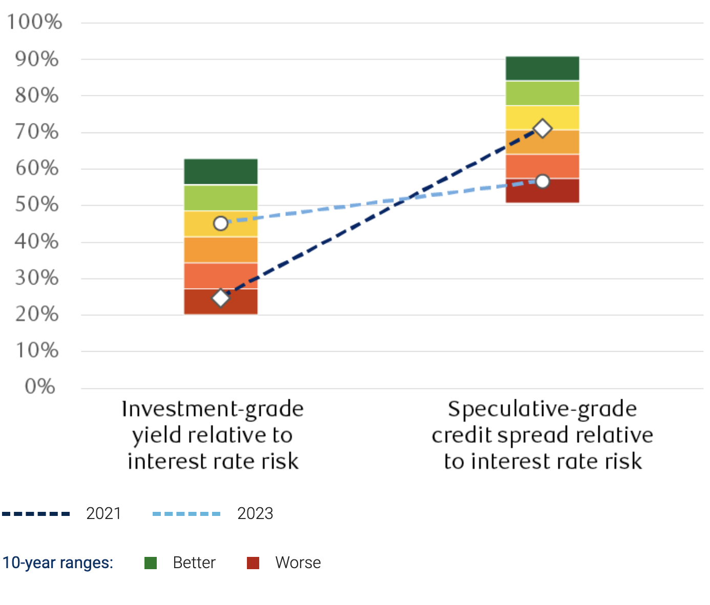 The chart shows how we view valuations in the credit markets, where investment-grade corporate yields are too low relative to the interest rate risk, and speculative-grade yields offer average yield compensation for credit risk. But we expect that balance to shift in favor of investment-grade bonds in years ahead.