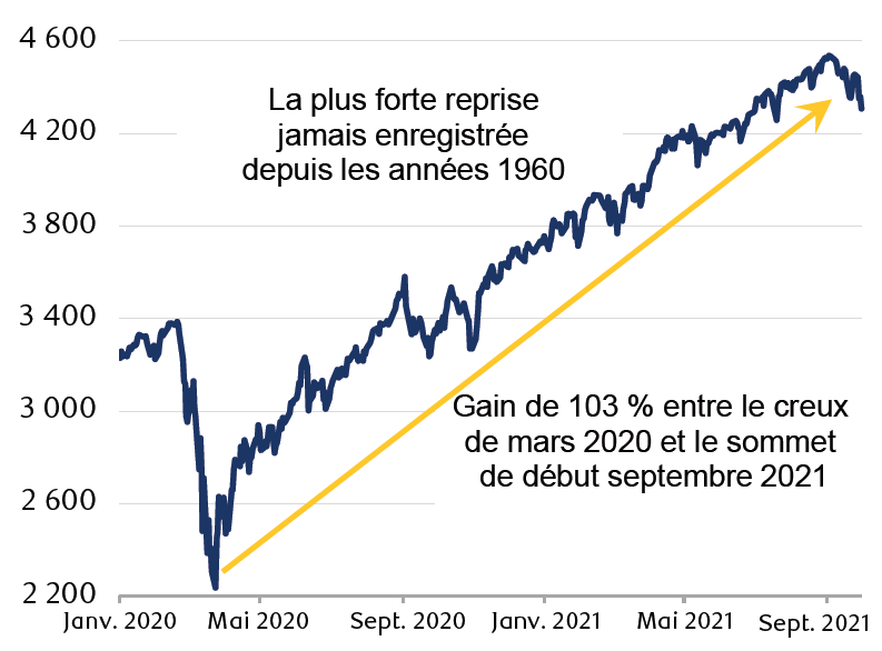 Le graphique montre l’évolution du S&P 500 : il était à 2 237 en mars 2020, lorsque l’inquiétude entourant la COVID-19 était à son comble, avant de monter à près de 4 537 au début de septembre 2021, ce qui représente un gain de 103 %. Il s’agit de la plus forte reprise jamais enregistrée depuis les années 1960.