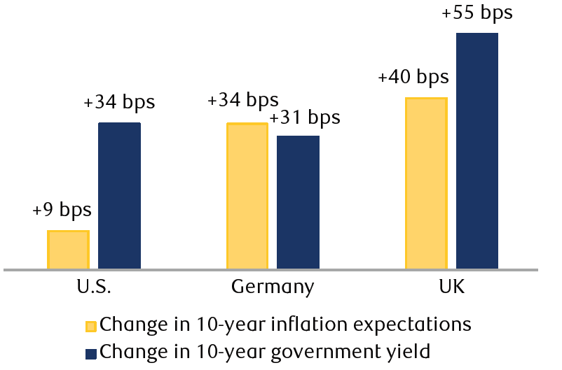 Since July, inflation expectations in Europe and the U.K. have spiked, fueling much of the rise in government bond yields. In the U.S. inflation expectations have remained relatively flat as yields have moved higher on Fed policy expectations.