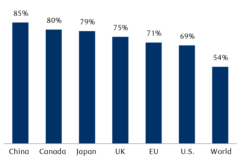 Bar chart showing the percentage of population vaccinated with at least one dose of COVID vaccine for select countries: China 85%, Canada 80%, Japan 79%, UK 75%, EU 71%, U.S. 69%, and World 54%.