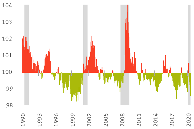 Goldman Sachs Financial Conditions Index