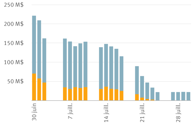 Daily Federal Reserve purchases of corporate bonds ($ millions)