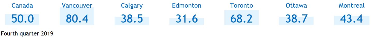 Share of household income