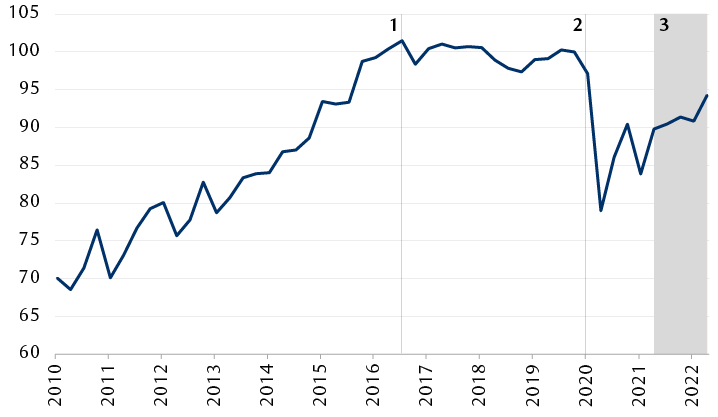 The line chart depicts UK business investment from 2010 to 2022. It shows that it grew strongly up until the 2016 vote to leave the EU. From then on and until the onset of the COVID pandemic, UK Business investment flattened. In early 2020, due to COVID-19, UK business investment plummeted. Despite picking up since then, thanks in part to a fiscal incentive, UK Business investment remains much below the pre-2016 level.