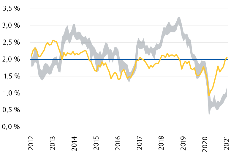 Le graphique montre la fourchette mensuelle dans laquelle le taux de l’obligation américaine à 10 ans a évolué depuis 2012, comparativement aux attentes inflationnistes du marché. Les attentes inflationnistes ont remonté à des niveaux normaux avoisinant 2 %, tandis que les taux obligataires restent près de 1 %.