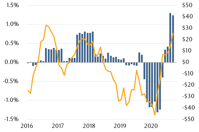 Why are yields on the rise, and how could higher yields affect investors?
