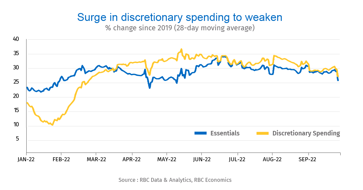 Surge in discretionary spending to weaken