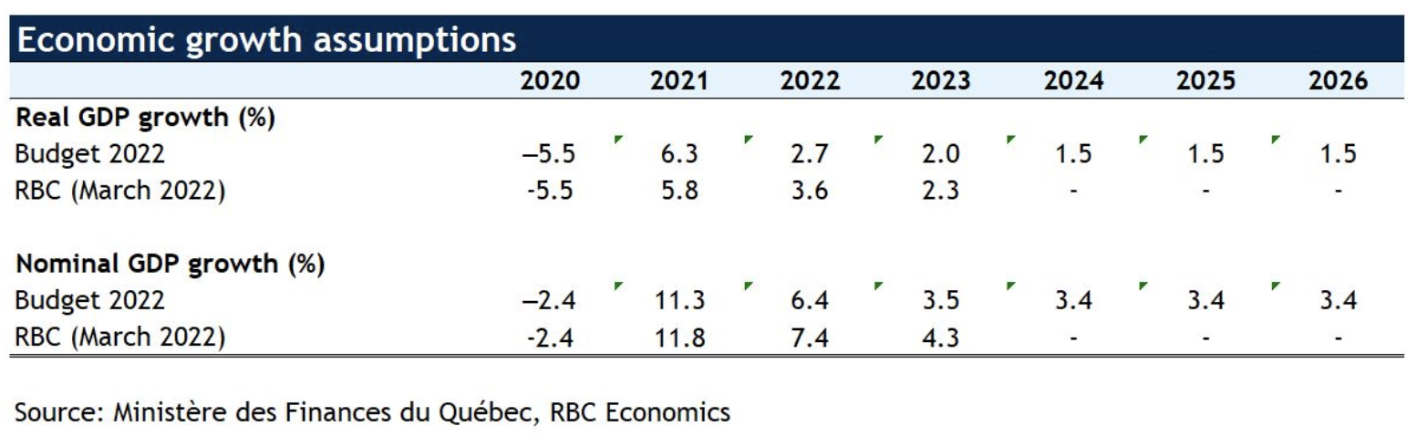 Economic Growth assumptions