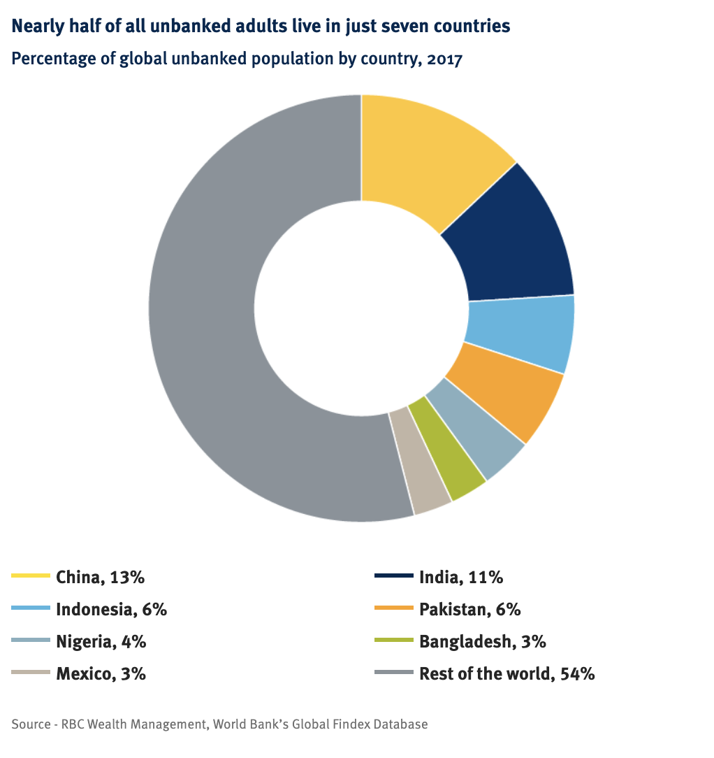 The pie chart shows that nearly half of all unbanked adults live in seven countries: China (13 percent) and India (11 percent), which have the largest unbanked populations; Indonesia (six percent); Pakistan (six percent); Nigeria (four percent); Bangladesh (three percent); and Mexico (three percent).