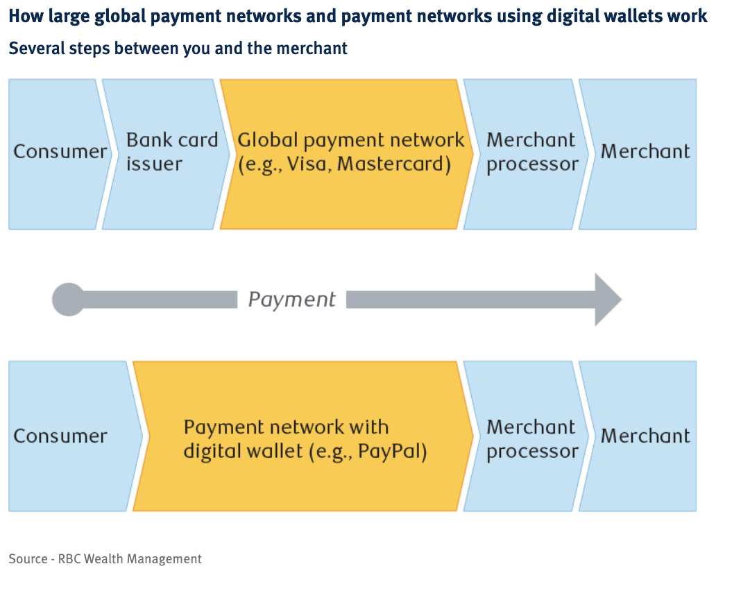 The graphs show how large global payment networks and payment networks using digital wallets work. The bank-issued credit card that consumers use to pay a merchant is linked to a large global payment network. The merchant, in turn, works with a merchant processor who manages the card transaction process and is an intermediary between the merchant and the financial institution involved, authorizing transactions and helping merchants to get paid on time by facilitating the transfer of funds. Meanwhile, payment networks using digital wallets bypass the traditional banks.
