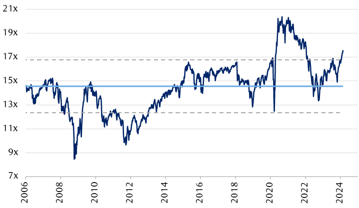 MSCI All Country World Index forward price-to-earnings ratio