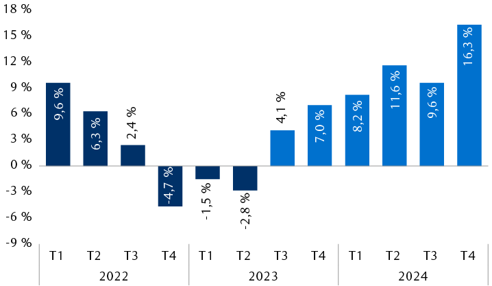 Croissance des bénéfices de l’indice S&P 500 sur 12 mois