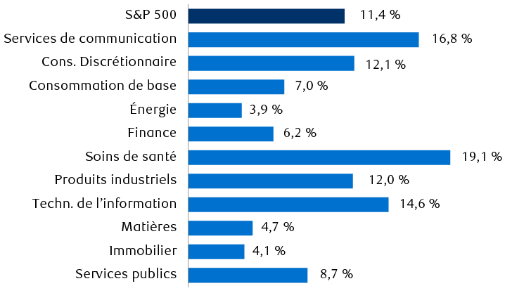 Prévisions consensuelles de croissance des bénéfices de l’indice S&P 500 et des secteurs pour 2024