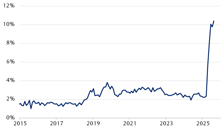 Treasury net customs receipts as a percentage of goods imports (monthly)
