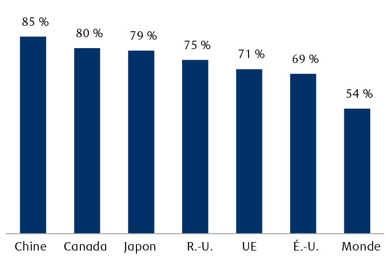 Le graphique à barres montre le pourcentage de la population de certains pays qui a reçu au moins une dose d’un vaccin contre la COVID-19 : 85 % en Chine, 80 % au Canada, 79 % au Japon, 75 % au Royaume-Uni, 71 % dans l’UE, 69 % aux États-Unis et 54 % pour l’ensemble du monde.