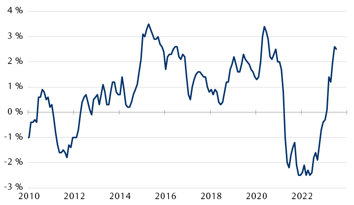 Indicateur de croissance réelle des salaires aux États-Unis