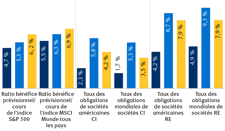Valorisations dans l’ensemble des grandes catégories d’actifs