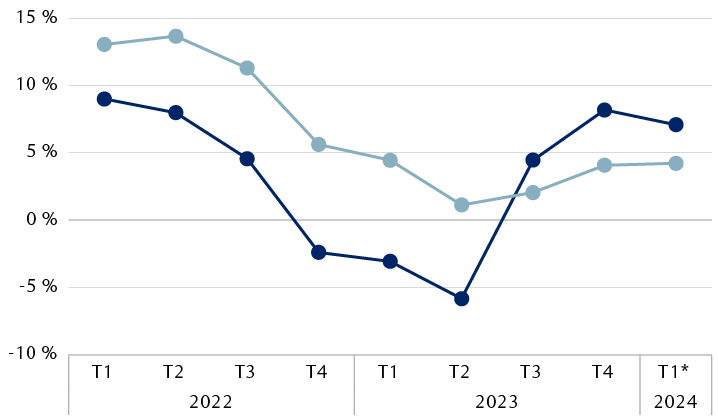 Bénéfice par action (BPA) trimestriel sur 12 mois et croissance des revenus de l’indice S&P 500