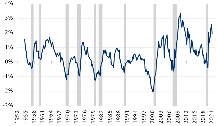 U.S. nonfinancial corporate sector: Free cash flow as % of GDP