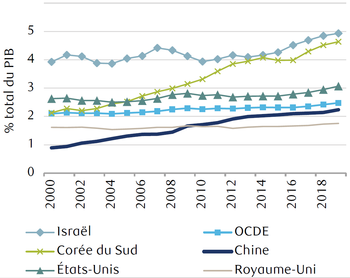 Le graphique linéaire illustre l’évolution de 2000 à 2019 des investissements en recherche et développement, en pourcentage du produit intérieur brut (PIB) total, pour la Corée du Sud, Israël, le Royaume-Uni, les États-Unis, la Chine et les pays de l’OCDE. Israël arrive systématiquement en tête, avec des dépenses qui ont représenté près de 5 % du PIB en 2019. La Corée du Sud a connu la plus forte hausse des dépenses et se classe juste derrière Israël. Les investissements américains ont représenté 3,1 % du PIB en 2019, soit un peu peu que la moyenne de l’OCDE, qui est de 2,5 %. Au Royaume-Uni, les investissements sont demeurés stables et sont les moins élevés du groupe. Enfin, la Chine a régulièrement accru ses dépenses depuis 20 ans ; elles sont passées de moins de 1 % en 2000 à plus de 2 % en 2019.