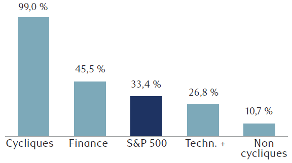 Le graphique compare les prévisions générales de croissance des bénéfices sur 12 mois du S&P 500 et de plusieurs catégories d’actions pour 2021. La hausse est de 99 % pour les titres cycliques, de 45,5 % pour la finance, de 33,4 % pour le S&P 500, de 26,8 % pour les titres liés à la technologie et de 10,7 % pour les titres non cycliques.