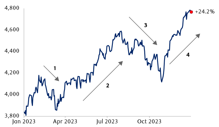 Path of the S&P 500 Index in 2023