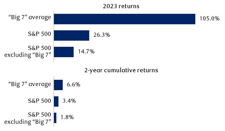 Returns in 2023 and for the past two years cumulative