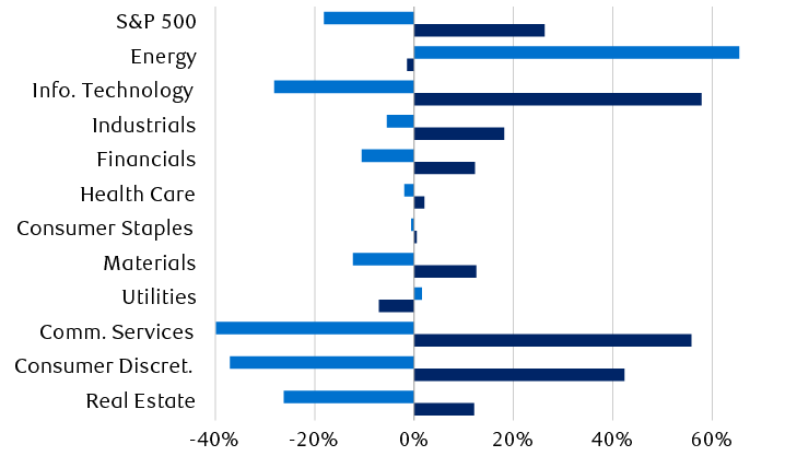 S&P 500 and sector total returns (including dividends)