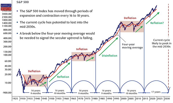 U.S. equity market expansion and contraction/consolidation cycles