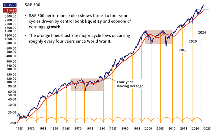 Bull market cycles