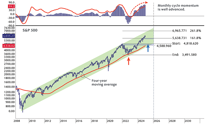 Potential upside pause points