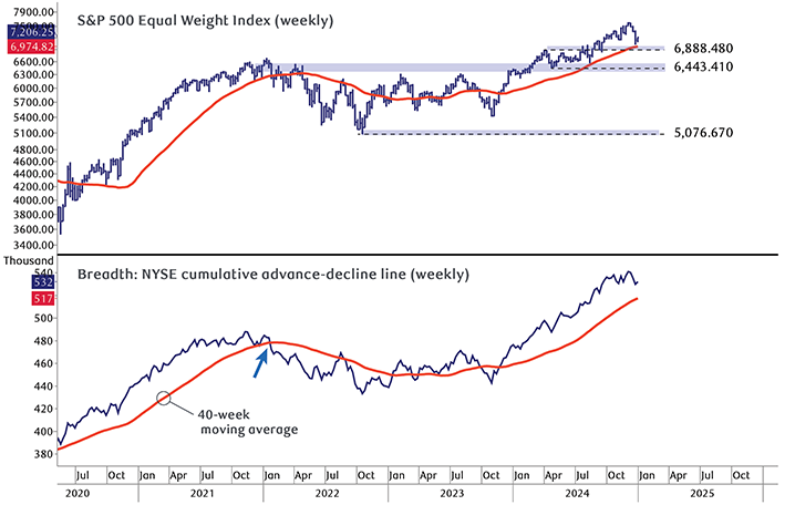 Tracking market breadth