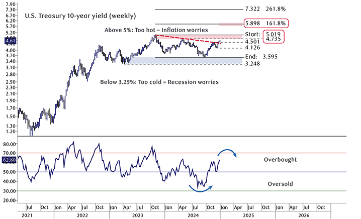 Key levels for interest rates