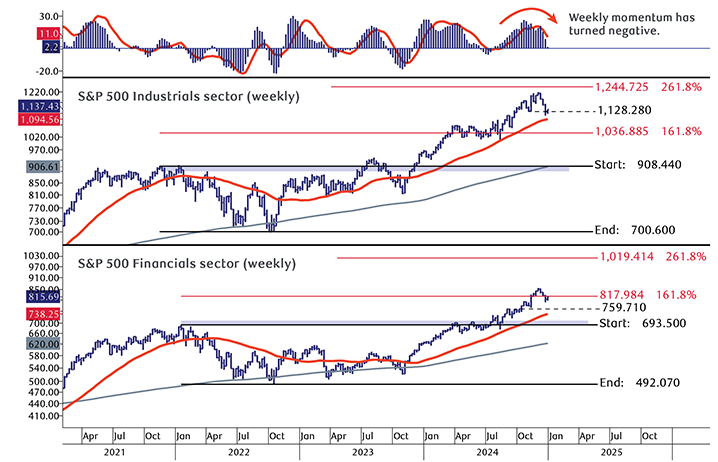 Sector rotation