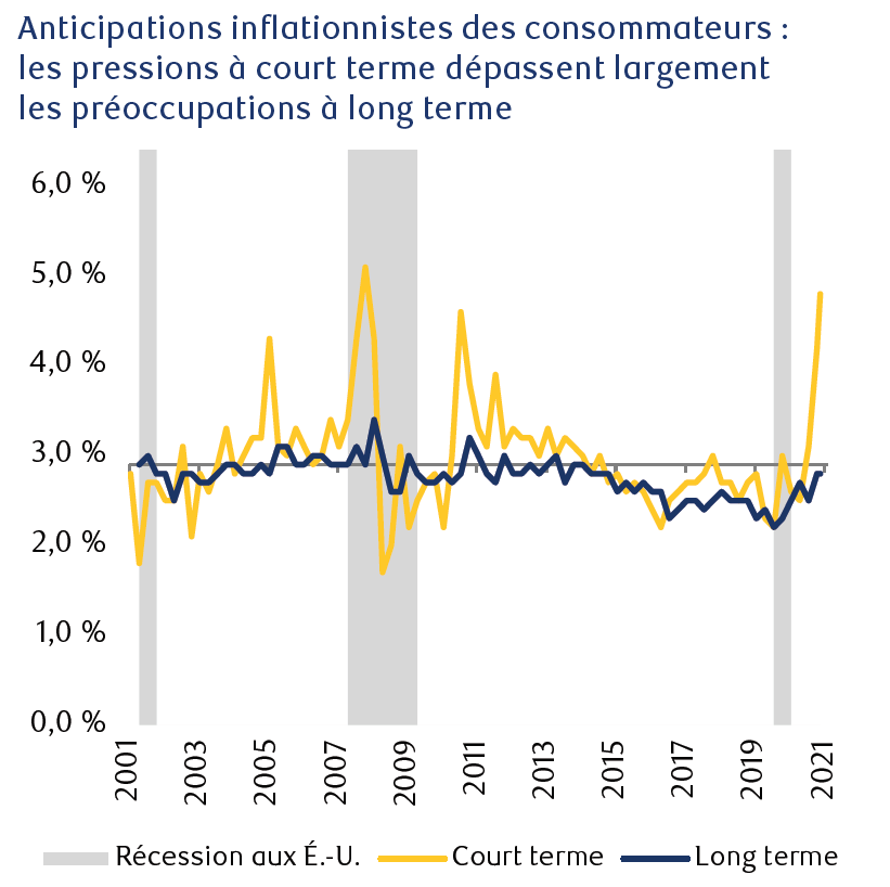 Le graphique linéaire, fondé sur les données recueillies depuis 2001, montre que les attentes inflationnistes à court terme des consommateurs (de 4,8 % actuellement) dépassent nettement la moyenne historique de 3,0 %. Par contre, les attentes à long terme (2,9 %) restent proches de la moyenne historique de 2,8 %.