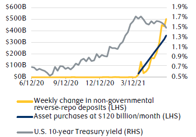 The line chart shows that in the past three months the Fed has accepted more cash into its reverse repo facility than it has put into the market through its asset purchases. The chart also shows a moderate decline in 10-year Treasury rates during the same period.