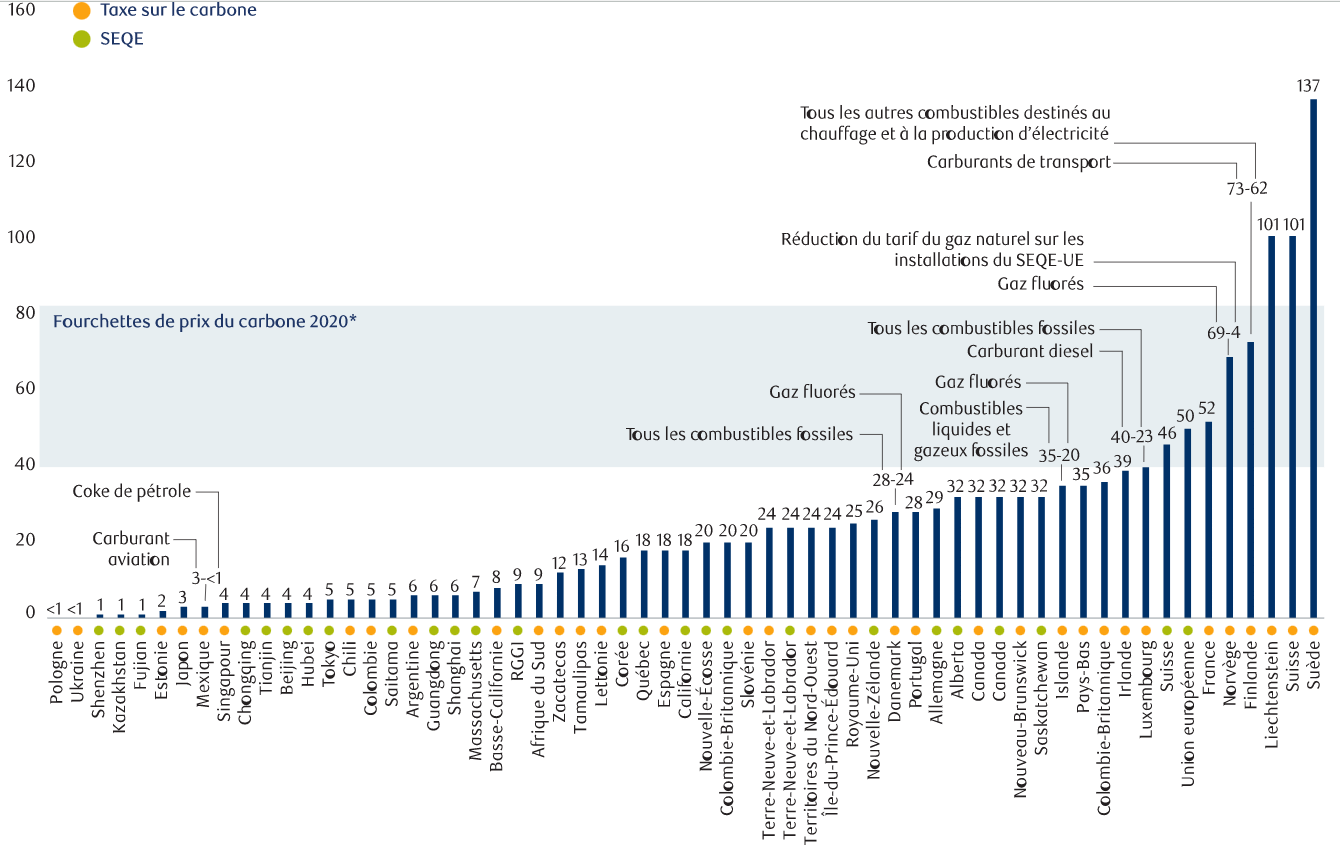 Prix du carbone au 1<sup>er</sup> avril 2021