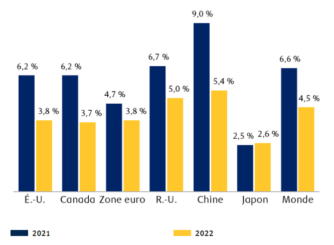 aphique illustre les prévisions de RBC Gestion mondiale d’actifs en ce qui concerne la croissance du PIB réel des principales économies en 2021 et 2022. É.-U. : 6,2 % en 2021 et 3,8 % en 2022, respectivement ; Canada : 6,2 % et 3,7 % ; zone euro : 4,7 % et 3,8 % ; R.-U. : 6,7 % et 5,0 % ; Chine : 9,0 % et 5,4 % ; Japon : 2,5 % et 2,6 % ; monde : 6,6 % et 4,5 %.
