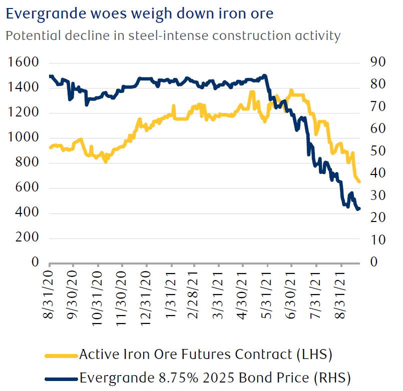 The line chart shows the relationship between Evergrande’s bond price and the price of the most actively traded iron ore futures contract. The bond price began declining in May, dropping from the low 80s to the low 20s. Iron ore began declining shortly afterwards in June, and fell from $1400/ton to just over $600/ton.