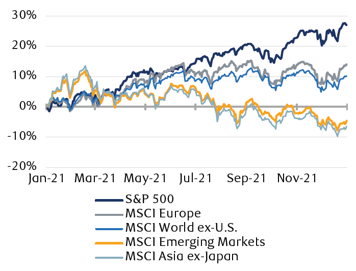 The line chart shows the paths of five major global indexes throughout 2021. While the indexes were performing roughly equally by March of 2021, they ended the year with the U.S. market outperforming significantly. In U.S. dollar terms, the full year results were: S&P 500 up 26.9%; MSCI Europe up 14.1%; MSCI World excluding U.S. up 10.1%; MSCI Emerging Markets down 4.6%; MSCI Asia excluding Japan down 6.4%.