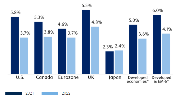 RBC Global Asset Management forecasts the following real GDP growth rates for 2021 and 2022, respectively: U.S., 5.8 percent in 2021 and 3.7 percent in 2022; Canada, 5.3 percent and 3.8 percent; Eurozone, 4.6 percent and 3.7 percent; UK, 6.5 percent and 4.8 percent; Japan, 2.3 percent and 2.4 percent; Developed economies, 5.0 percent and 3.6 percent; Developed economies plus the largest six emerging market economies including China, 6.0 percent and 4.1 percent. For all countries except Japan, 2022 growth is forecast to be lower than 2021 growth (which has yet to be finalized); Japan’s projected growth is barely ahead of 2021.