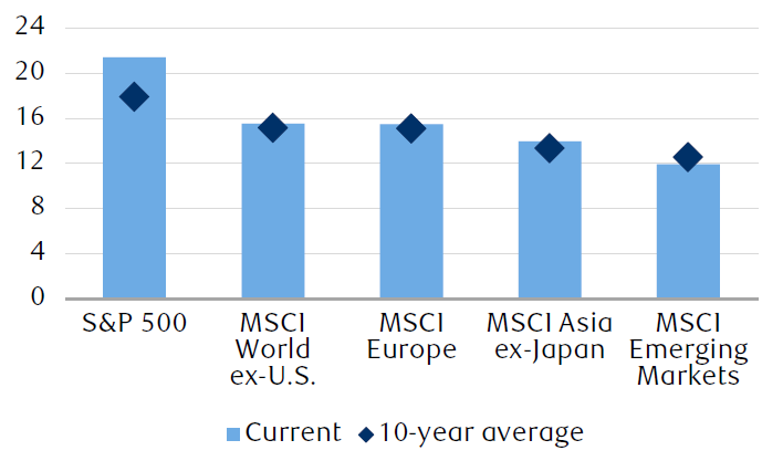 The chart shows the current forward price-to-earnings ratios compared to the 10-year average for five major markets, respectively. S&P 500 current 21.4x and 10-year average 17.9x; MSCI World excluding U.S. 15.5x and 15.2x; MSCI Europe 15.5x and 15.1x; MSCI Asia excluding Japan 14.0x and 13.4x; MSCI Emerging Markets 12.0x and 12.6x.