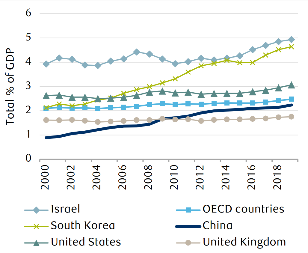 The line chart shows spending on research and development (R&D) as a percentage of total Gross Domestic Product (GDP) from 2000 through 2019 for South Korea, Israel, the United Kingdom, the United States, China, and the OECD countries. Israel’s spending level is consistently the highest, and was close to 5% in 2019. South Korea’s spending has increased the fastest, and is second only to Israel. The U.S. spent 3.1% in 2019, more than the OECD average of 2.5%. UK spending has remained roughly stable and is now the lowest in the group. China’s spending has increased consistently over the past two decades, from less than 1% in 2000 to over 2% in 2019. 