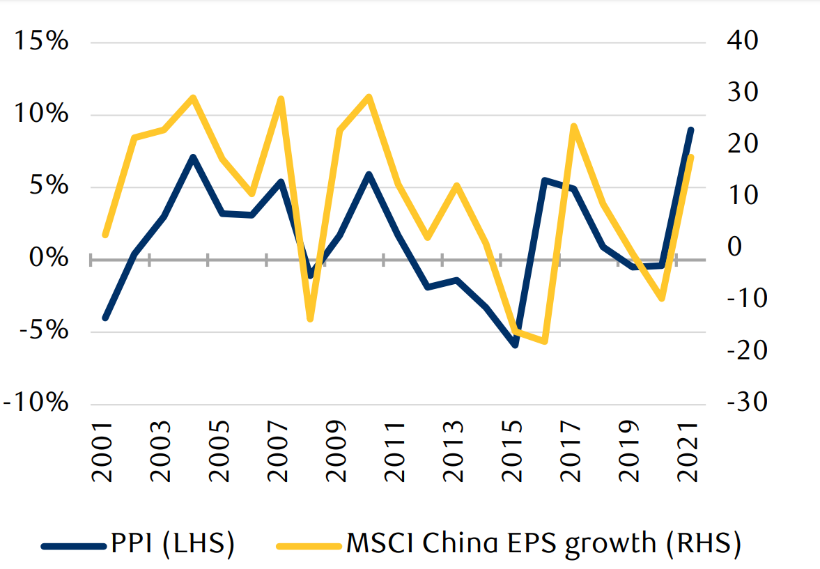 The line chart shows annual earnings-per-share (EPS) growth for companies in the MSCI China Index and China’s producer price index (PPI) from 2001 to 2021. PPI upcycles usually coincided with higher company earnings growth. 
